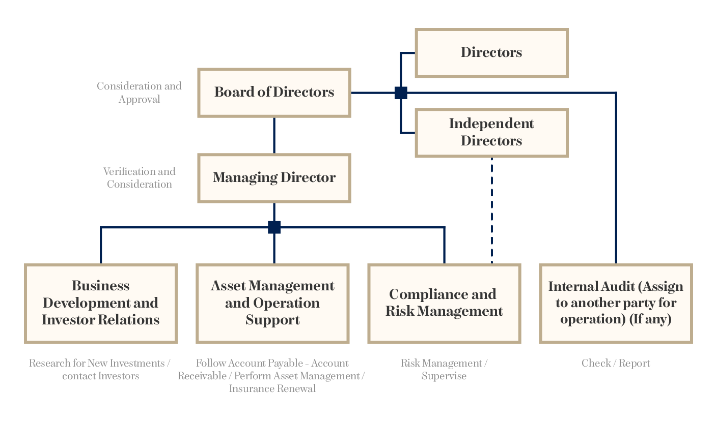 Dusit Thani Properties REIT (DREIT)